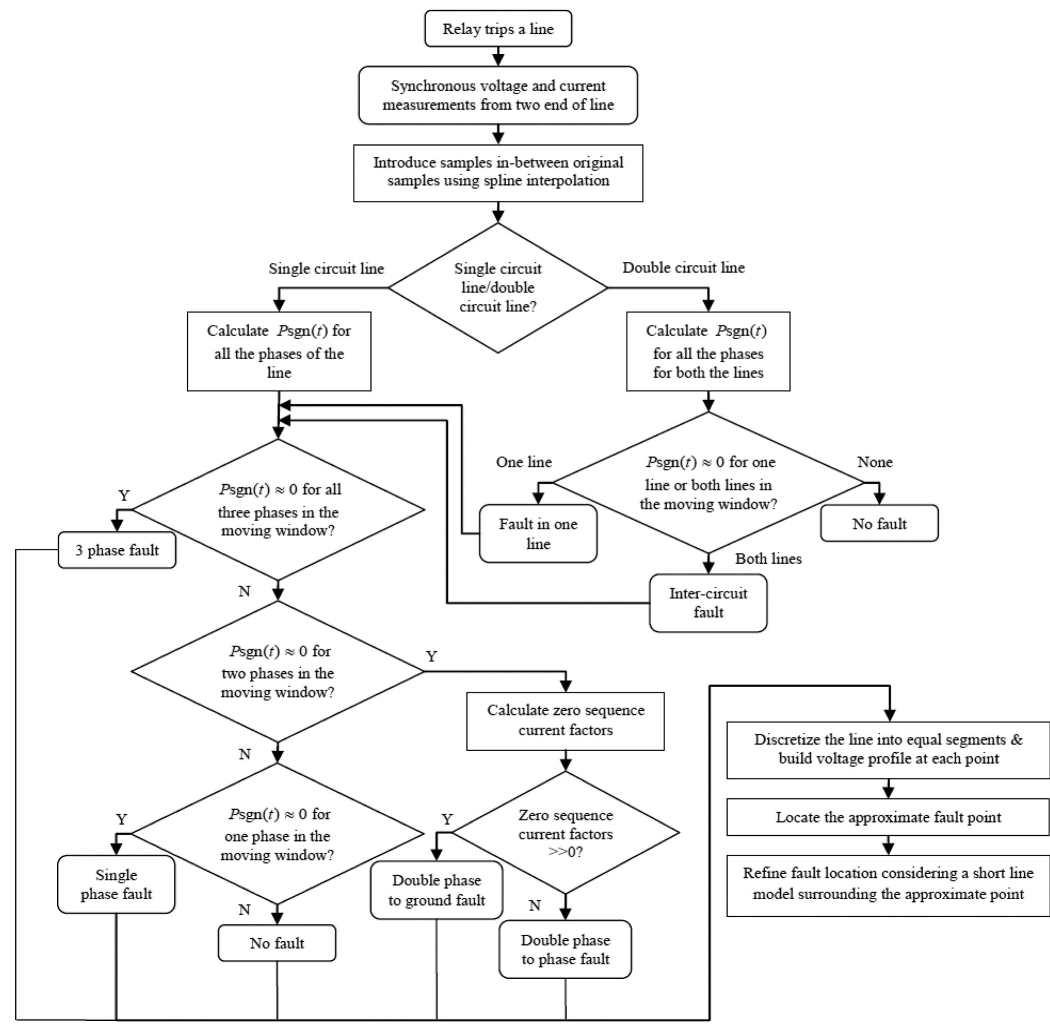 Flowchart of the proposed fault detection and classification