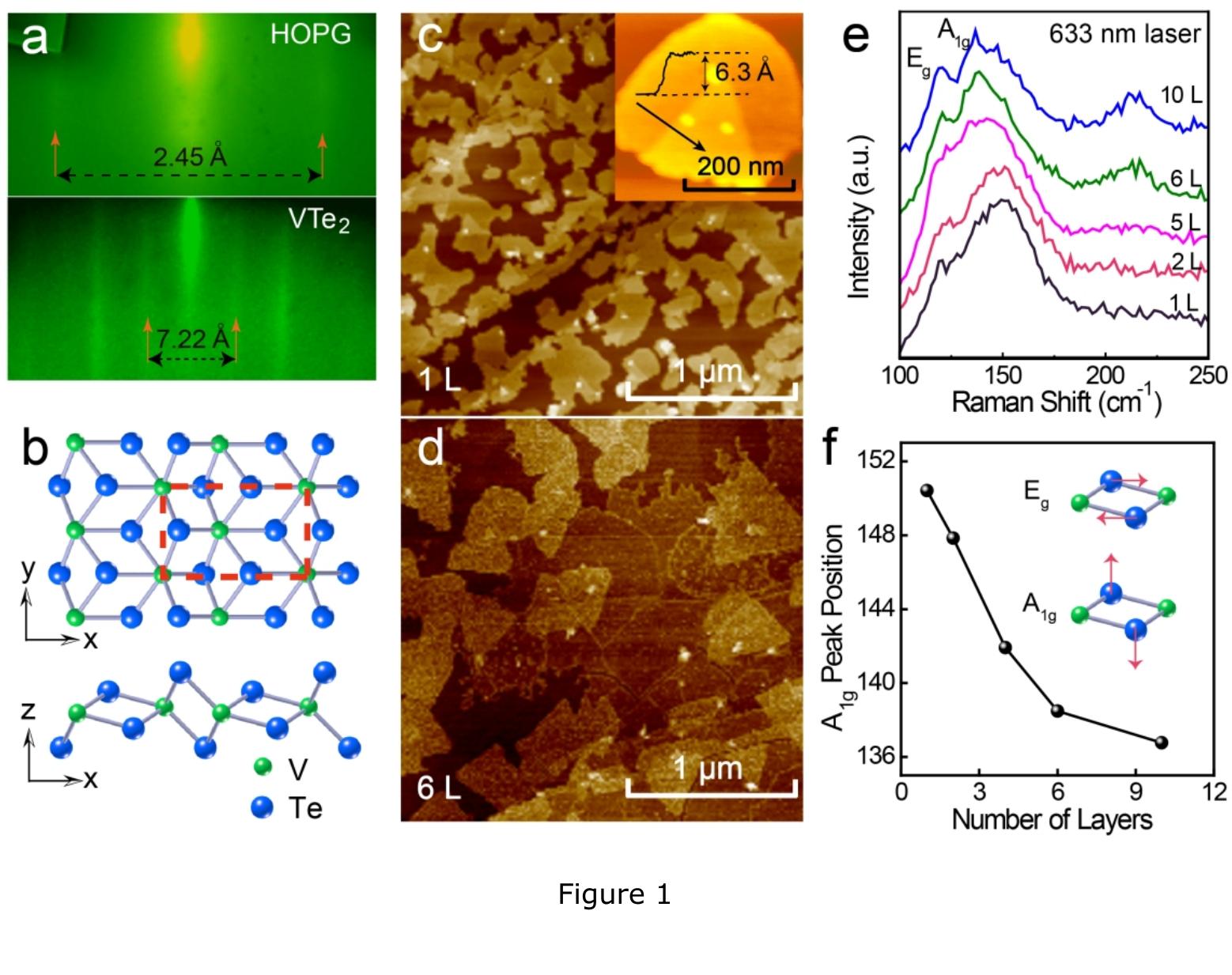 Figure 8 - from Multiple Transitions of Charge Density Wave