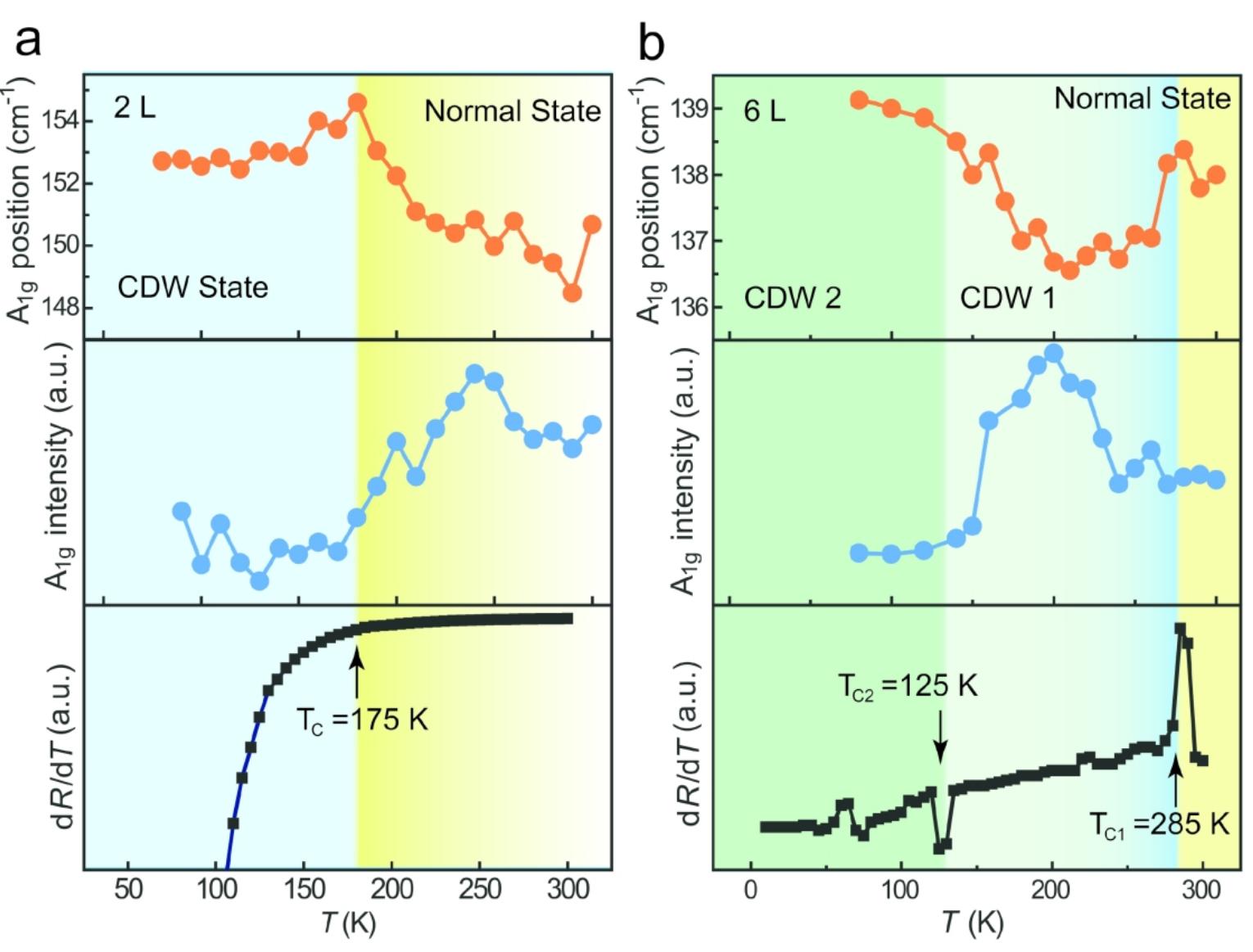 (PDF) Multiple Transitions of Charge Density Wave Order in Epitaxial ...