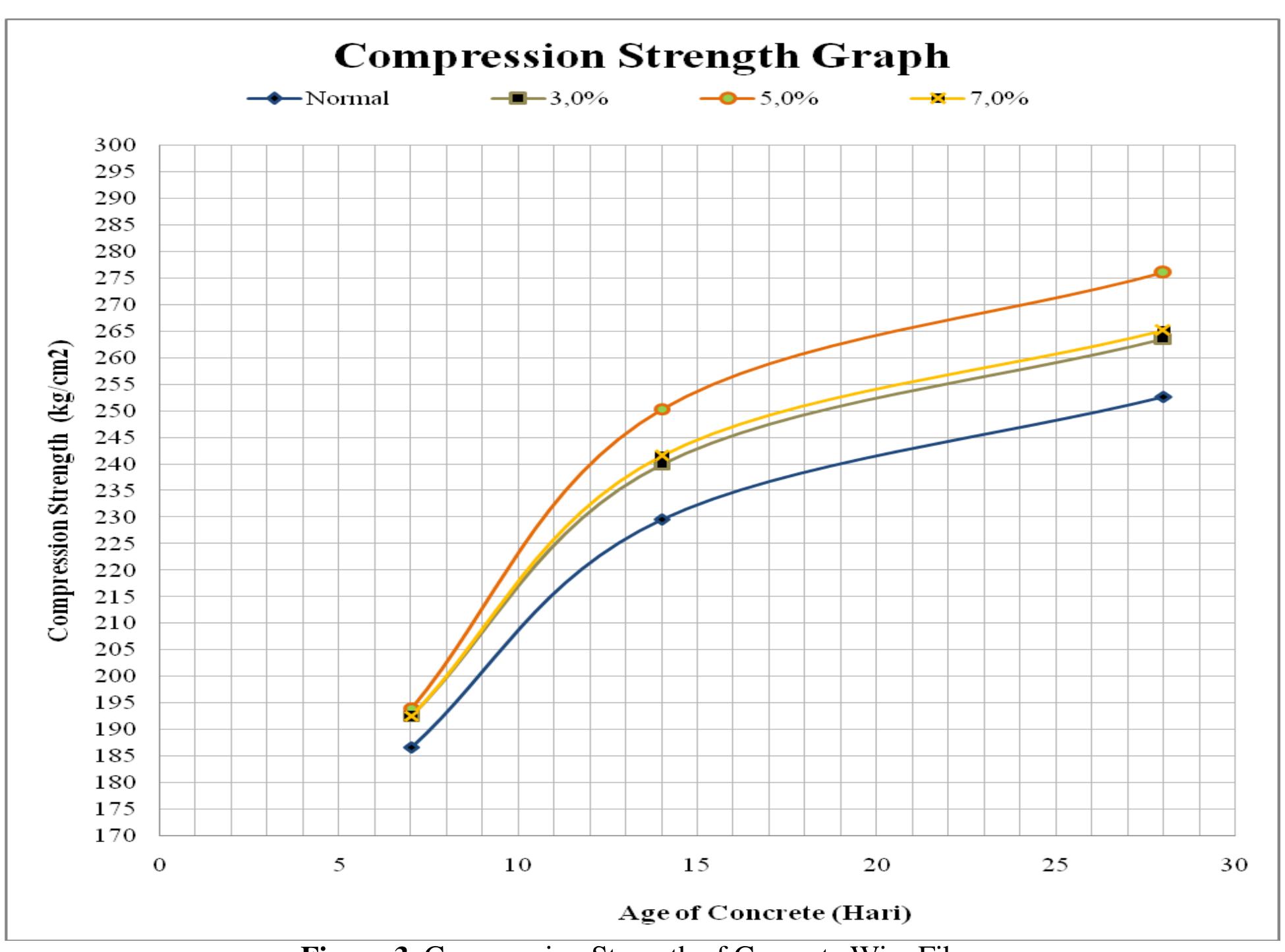 (PDF) Analysis of Fiber Concrete Compression Strength For Material in ...