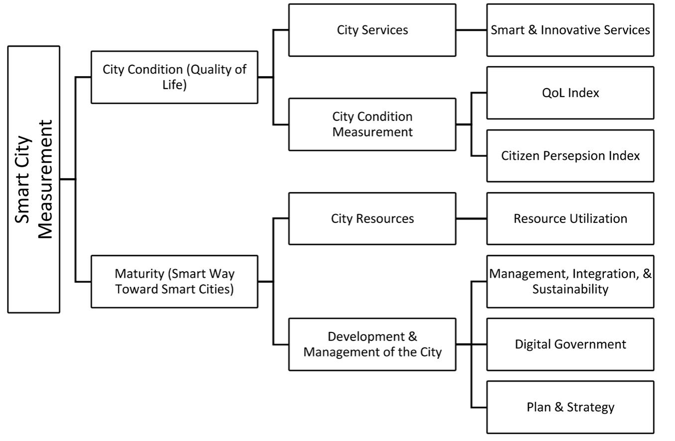 (PDF) The Implementation of Garuda Smart City Framework for Smart City ...
