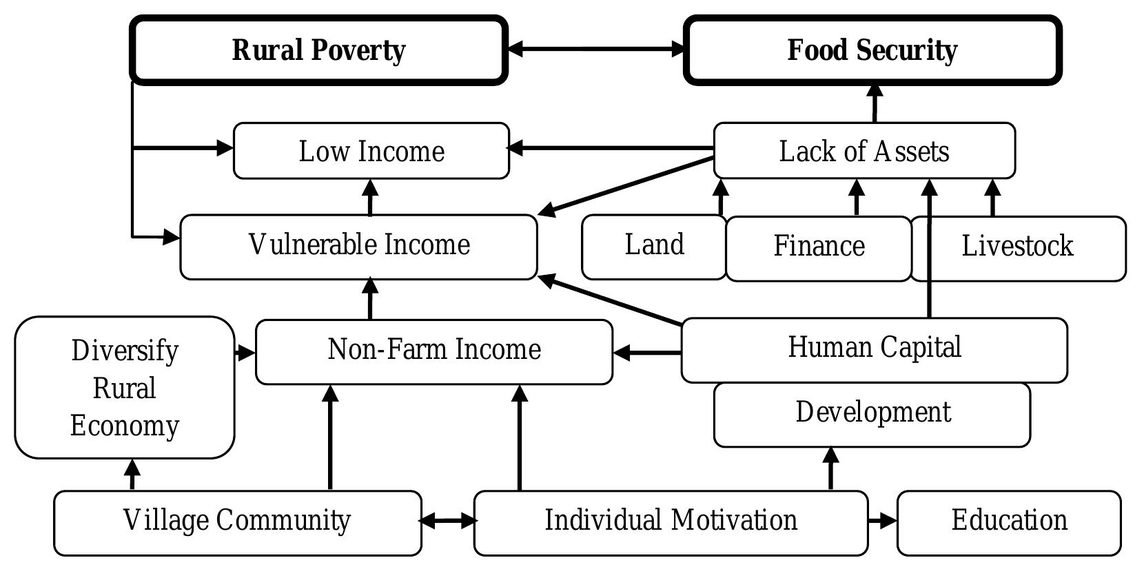 Figure 9 - from Food security and rural poverty in