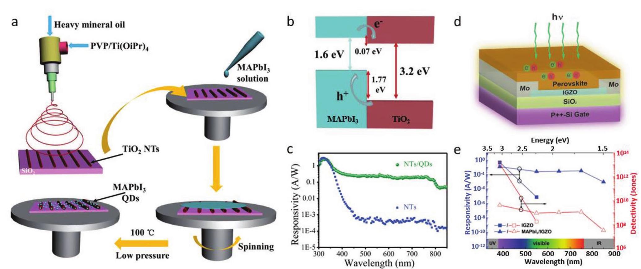 (PDF) Perovskite‐Based Phototransistors and Hybrid Photodetectors