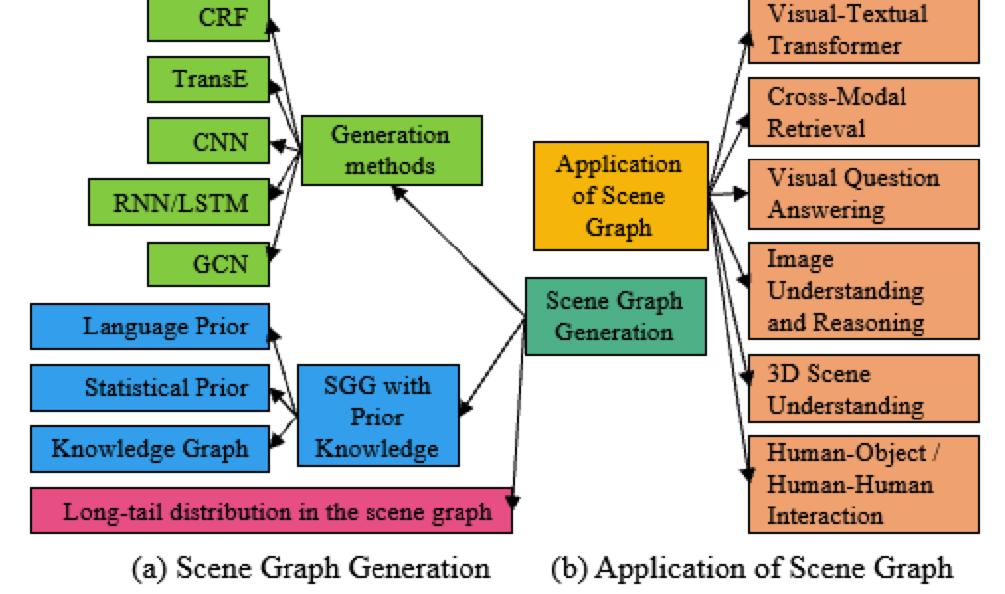 Fig. 1. A classification of the methods and applications of SGG. 