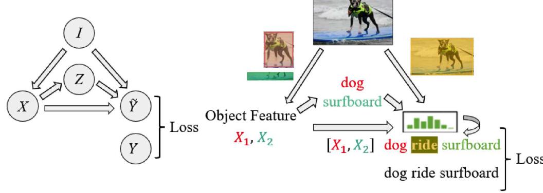 Fig. 3. The causal graph of SGG. Left: An abstract representation of a general SGG process. Right: An example of a general SGG process.  eee eee eee eee eee eee eee eee ee eee eee eee eee eee eee eee eee eee eee eee  Fig. 2. An example of scene graph construction. Upper right: The ground-truth scene graph of a given image. Bottom: An example of a complete scene graph. 