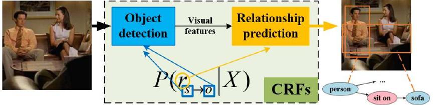 Fig. 4. The basic structure of CRF-based SGG models has two parts: object detection (s and o) and relationship prediction (r). 