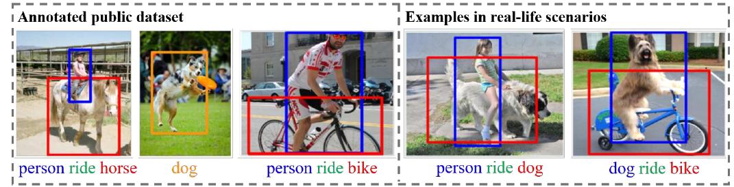 Fig. 5. Examples of the sparsity and variability of visual relationships.  Moreover, these models ignore the order of the two, leading to confusion between subject and object, which may pro- duce absurd predictions such as (car— sitting inside—dog). To solve these problems, an end-to-end scene graph con- structed via conditional random fields was proposed by SG- CRF to improve the quality of SGG. More specifically, to learn the semantic compatibility of nodes in the scene graph, SG-CRF proposes a new semantic compatibility network based on conditional random fields. To distinguish between the subject and object in the relationship, SG-CRF proposes an effective relation sequence layer that can capture the subject and object sequence in the visual relationship. 