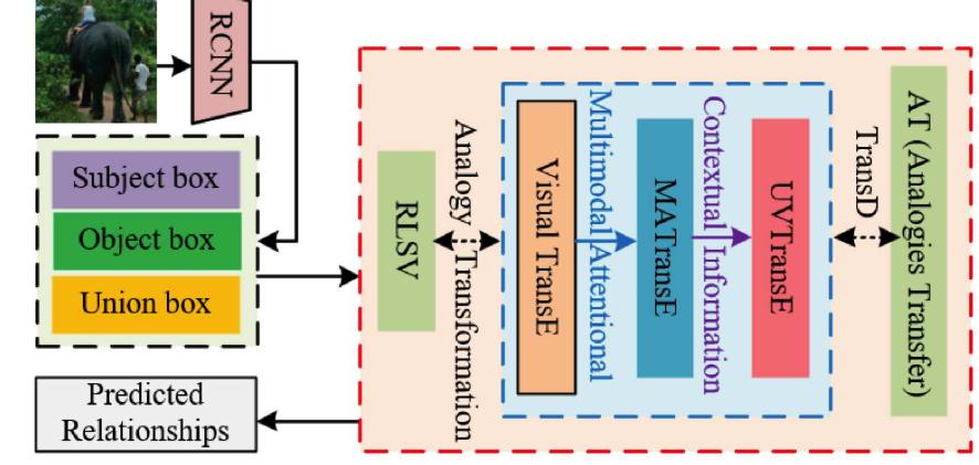 Fig. 6. Relevant TransE-based SGG models. 