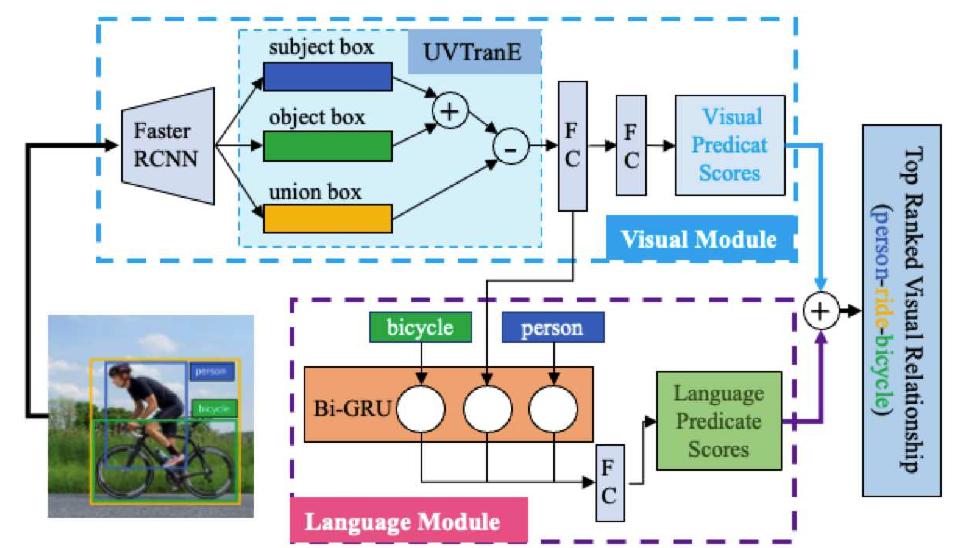 Fig. 7. The overall structure of UVTransE’s [50] visual detection model. 