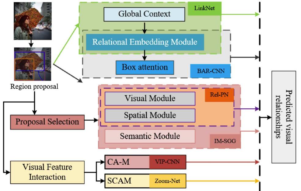 Fig. 8. The mainstream CNN-based SGG models. 