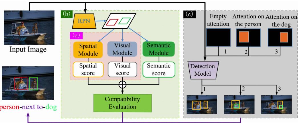 Fig. 9. Comparison of the brief schematic diagrams of three CNN-based SGG methods. 