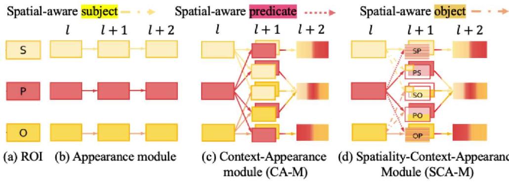 Fig. 11. (a) The ROl-pooled feature of the subject (S), predicate (P), and object (O) of a given input image. (b) Appearance Module (A-M) without information interaction. (c) Context-Appearance Module (CA-M) in VIP-CNN [29]. (d) Spatiality-Context-Appearance Module (SCA-M) in Zoom-Net [23]. 