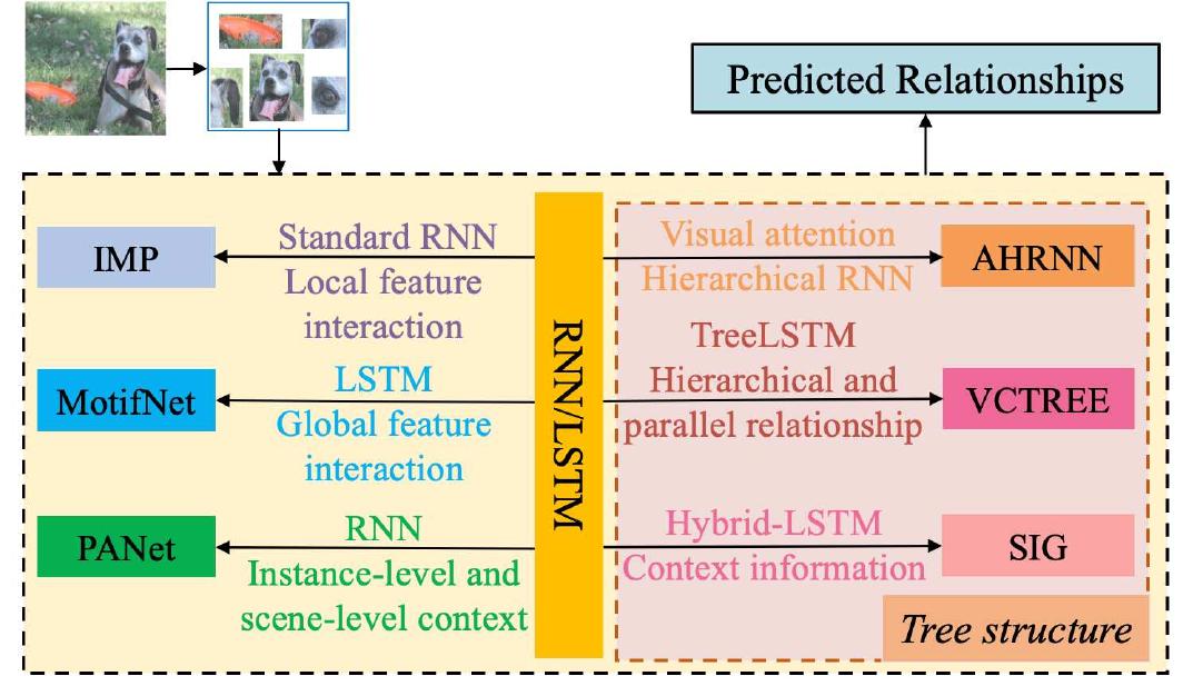 Fig. 12. RNN/LSTM-based SGG models. 