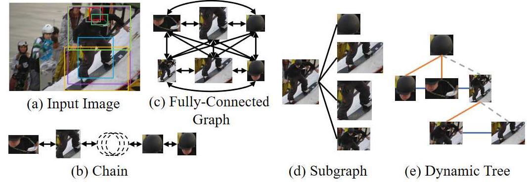 Fig. 13. A comparison of the chains [68], fully connected graph [31], [81], [82], [21], [27], [83], [23], subgraph [27] and dynamic tree [72] structure of the scene graph. The dynamic tree structure on the left shows a left- child right-sibling binary tree, where the left branches (red) represent the hierarchical relationships, while the right branches (blue) represent the parallel relationship. 
