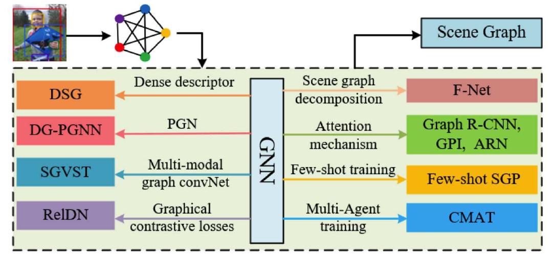 Fig. 14. Improved SGG models based on GNN. 