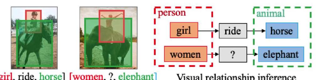 Fig. 15. Examples of semantic similarity helping with visual relationship inference. 