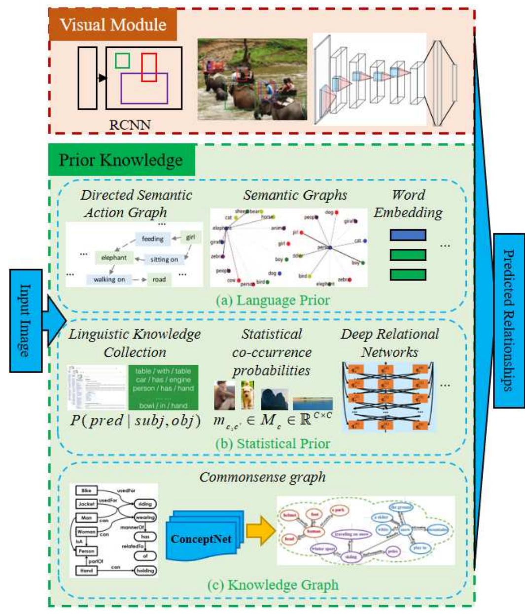 Fig. 16. A schematic diagram of a SGG framework assisted by prior knowledge. Such models often consist of two branches: a visual module and an additional prior knowledge module. Prior knowledge includes (a) language priors (such as directed semantic action graphs [1], semantic graphs [17], or word embedding [17], [18]), (b) statistical priors (such as linguistic knowledge collection [19], statistical co-occurrence probabili- ties [20] and Deep Relational Networks [21]) and (c) knowledge graphs [122], [123]. 