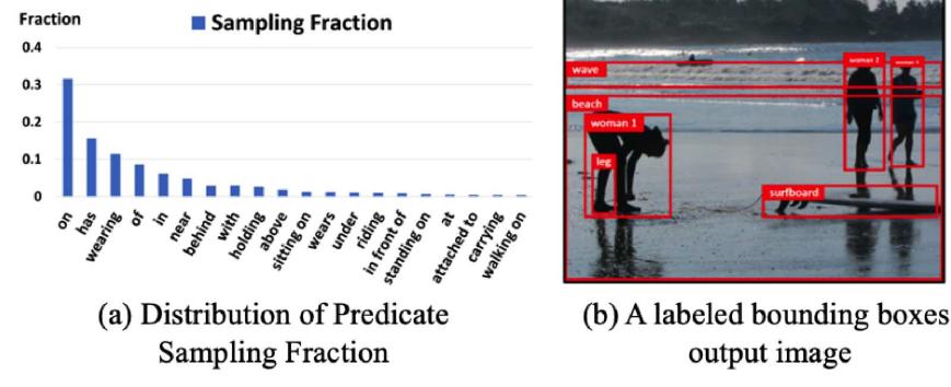 Fig. 17. An example of SGG. (a) The distribution of the 20 most common predicates in Visual Genome [131]. (b) A labeled bounding boxes output image. Copied from [15]. 