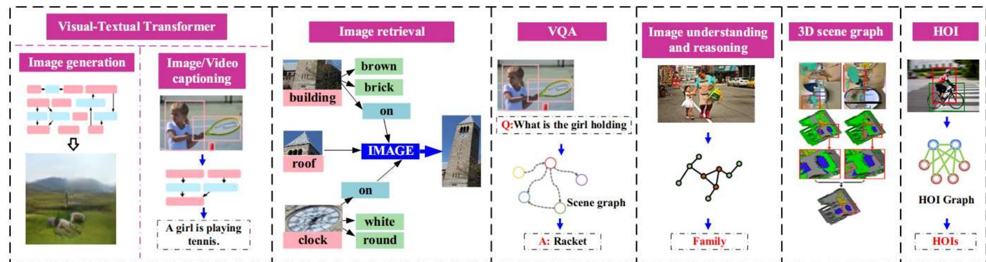 Fig. 18. Examples of scene graph application scenarios. These applications include visual-textual transformers [139], [140], [141], image text retrieval [6], [3], [142], visual question answering [143], [144], image understanding and reasoning [145], [146], [147], 3D scene graphs [7], [148], and the detection and recognition of human-object and human-human interaction [149], [150], [132], [151], [152]. 