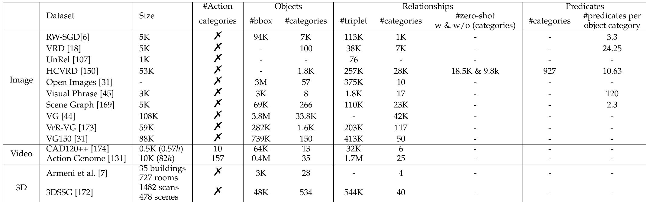 wo  Statistics of the scene graph dataset. ”-” indicates that this attribute is not released, and "X” indicates that the attribute is not applicable.  TABLE 1 