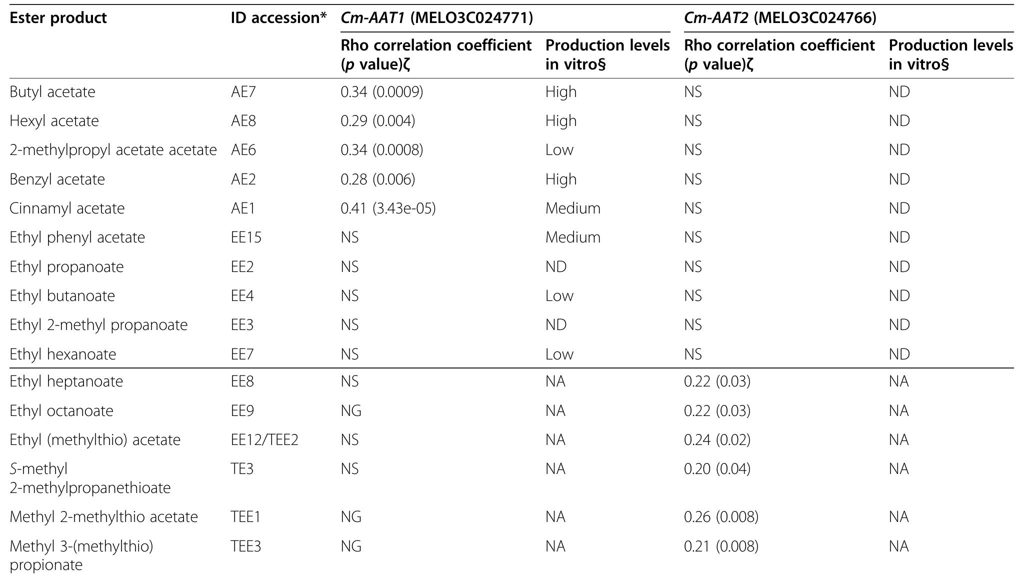 Table 2 Gene-metabolite correlation values between alcohol acyl-transferases versus experimental evidence for their metabolic association  Upper part of the table: Metabolic evidence is based on in vitro experiments [13] testing the product specificity of Cm-AAT1-4. The ten metabolites in the upper part of the table were retrieved from the crossing of the 29 ester products tested at [13] with our set of metabolites. Cm-AAT3 (MELO3C024769 and MELO3C024762) and  Cm-AAT4 (MELO3C017688) were detected at very low levels at the ripe fruit across the RIL population (Additional file 4) hence correlation values were not computed Median expression values (RPKM) across the RIL population for MELO3C024771 (Cm-AAT1), MELO3C024766 (Cm-AAT2), MELO3C024769 (Cm-AAT3), MELO3C024762 (Cm-AAT3) and MELO3C017688 (Cm-AAT4), respectively: 6777.400, 2881.290, 0.075, 0.840 and 0.000. Lower part of the table: metabolites (out of the 76 metabolites in the data set) with significant (<0.05) positive correlation with CmAAT2. The catalytic ability of CmAAT2 to produce the 6 metabolites was not tested at [13]. In vitre assays not carry at the reference work [13] are marked as NA.  *Full names are as in Table 1. CNS — not significant (p value > 0.05); NG - negative correlation; NA - In vitro assays not carry at the reference work [13]. SAccardina to 112] High nrodiiction levele: + 1000 man! meditm nroduction levele: 100-1000 mam: low nraduiction levele: < 100 ma~!: ND — not detected. 