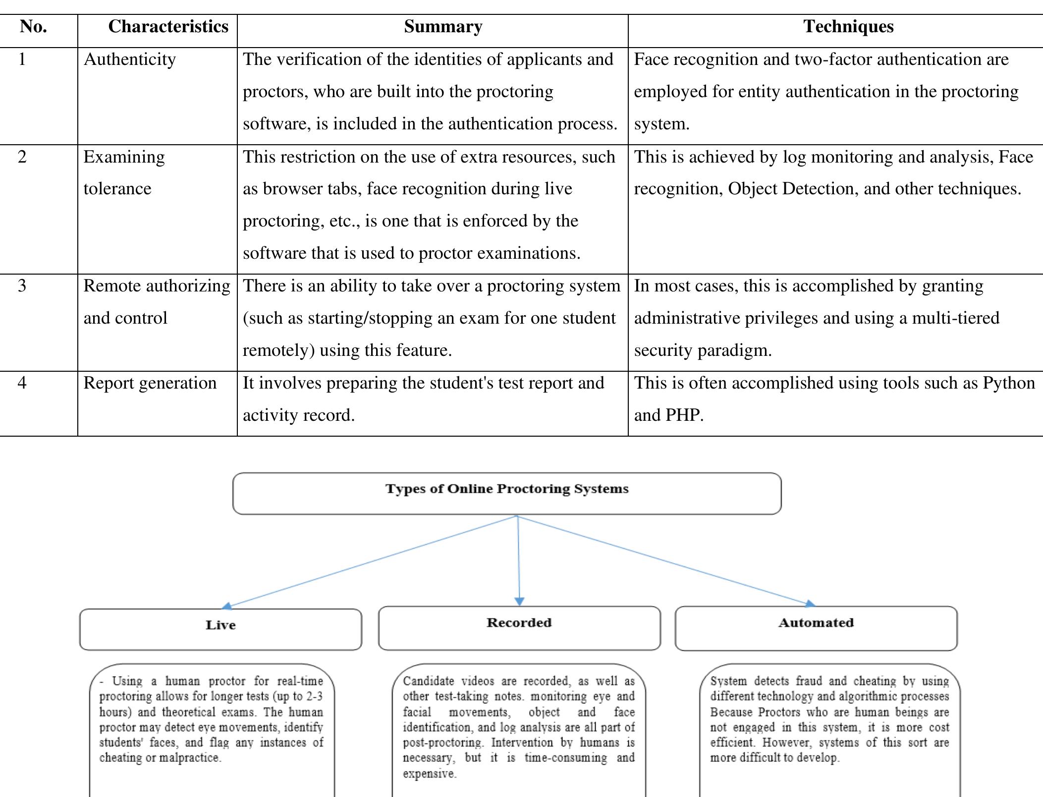 (PDF) A Systematic Review of Deep Learning Based Online Exam Proctoring ...