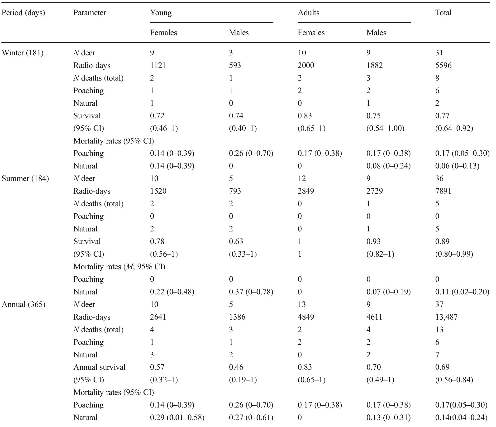 (PDF) Survival rates and causes of mortality of roe deer Capreolus ...
