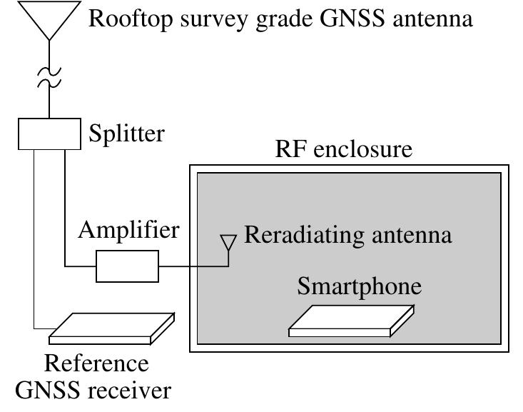 (PDF) On the feasibility of cm-accurate positioning via a smartphone's ...