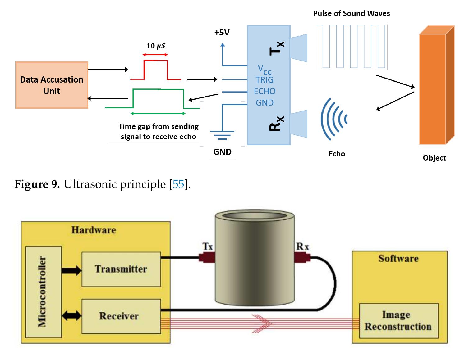 Block diagram of an ultrasonic tomography system [56].