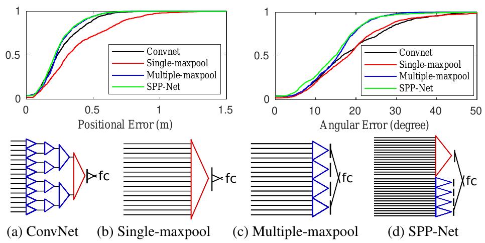 (PDF) SPP-Net: Deep Absolute Pose Regression with Synthetic Views