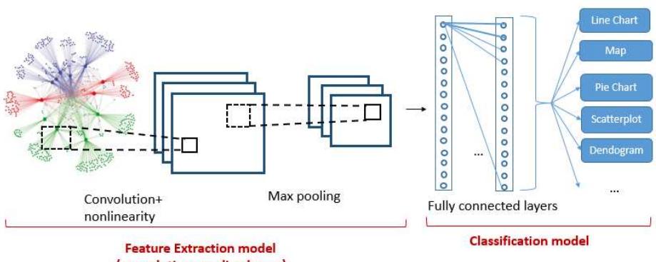 (PDF) Convolutional neural network based chart image classification