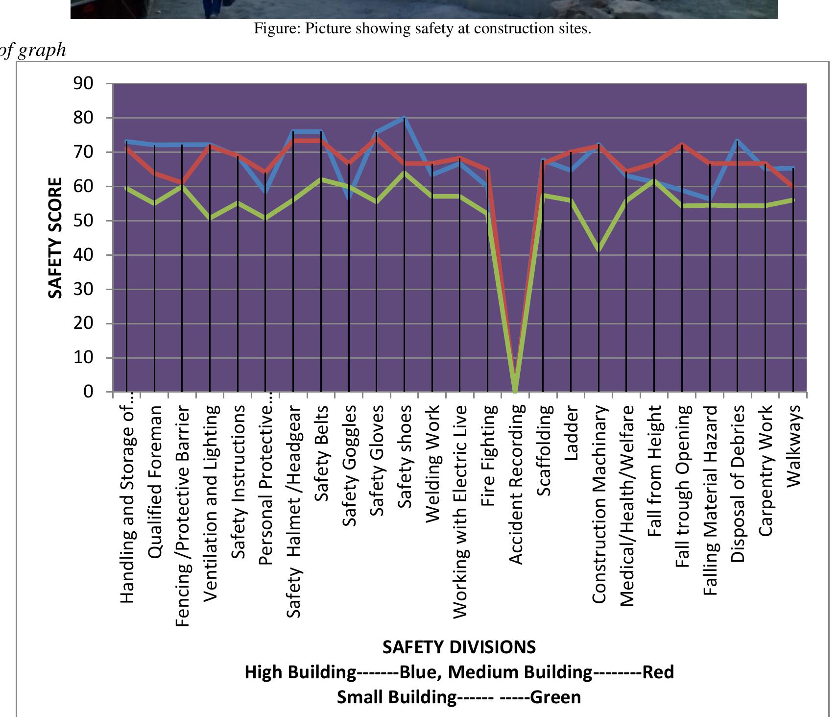 Safety Plus Graph (PDF) Safety Analysis Construction sites in India