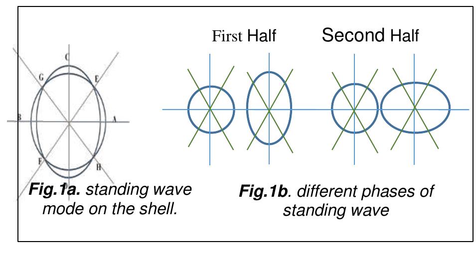 Equator Shell (PDF) Vibration Mode Analysis For Control Algorithm Implementation In ...