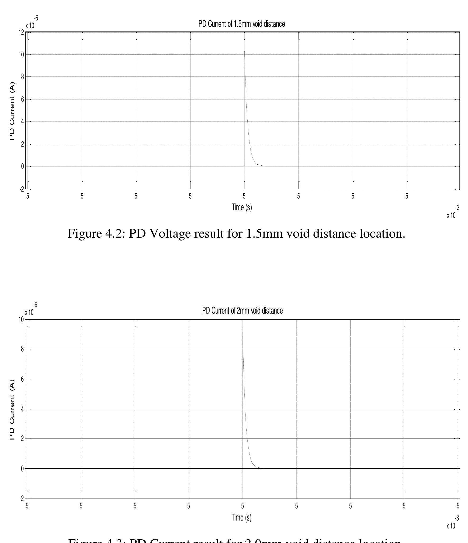 Figure 12 - Partial Discharge Modeling by Simulink