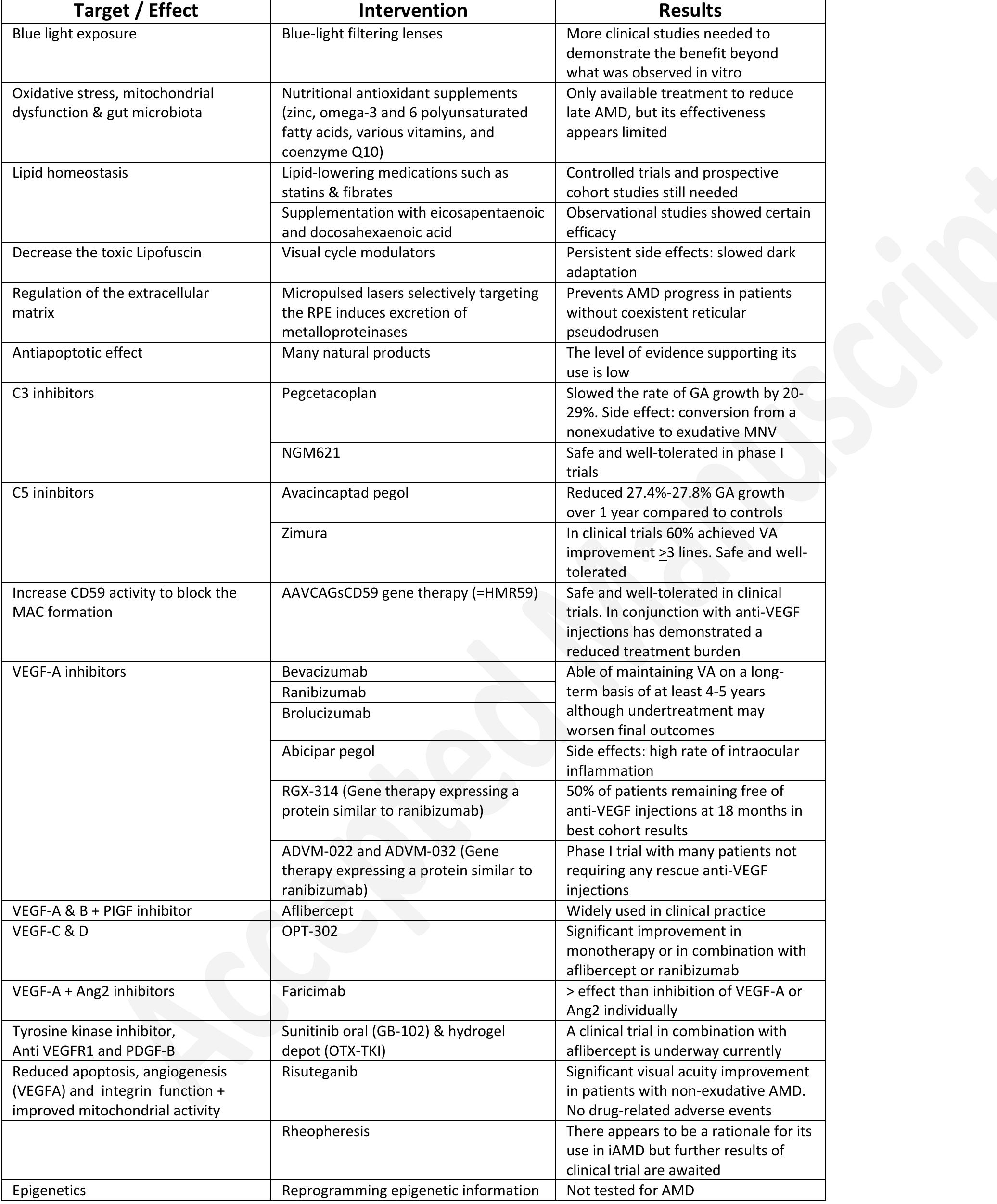 Table 1 - Pathophysiology of Age-Related Macular