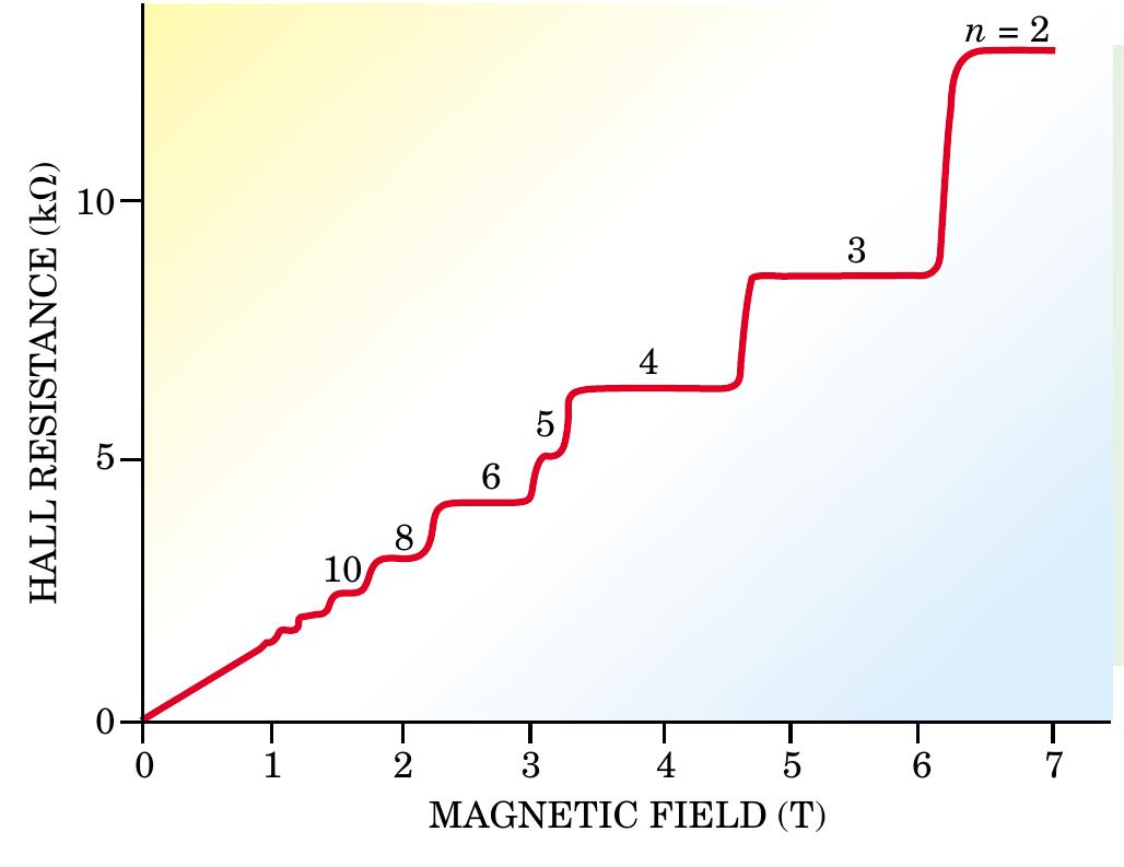 (PDF) A Topological Look at the Quantum Hall Effect