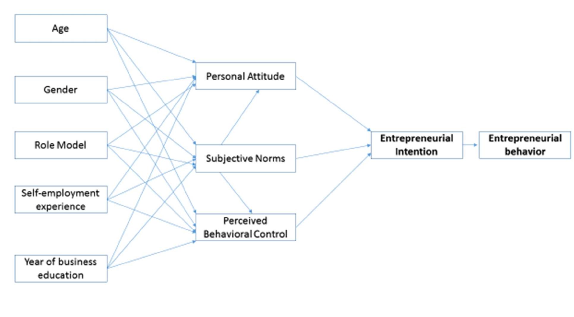 (PDF) Exploring the Factors Affecting Entrepreneurial Intention Among ...