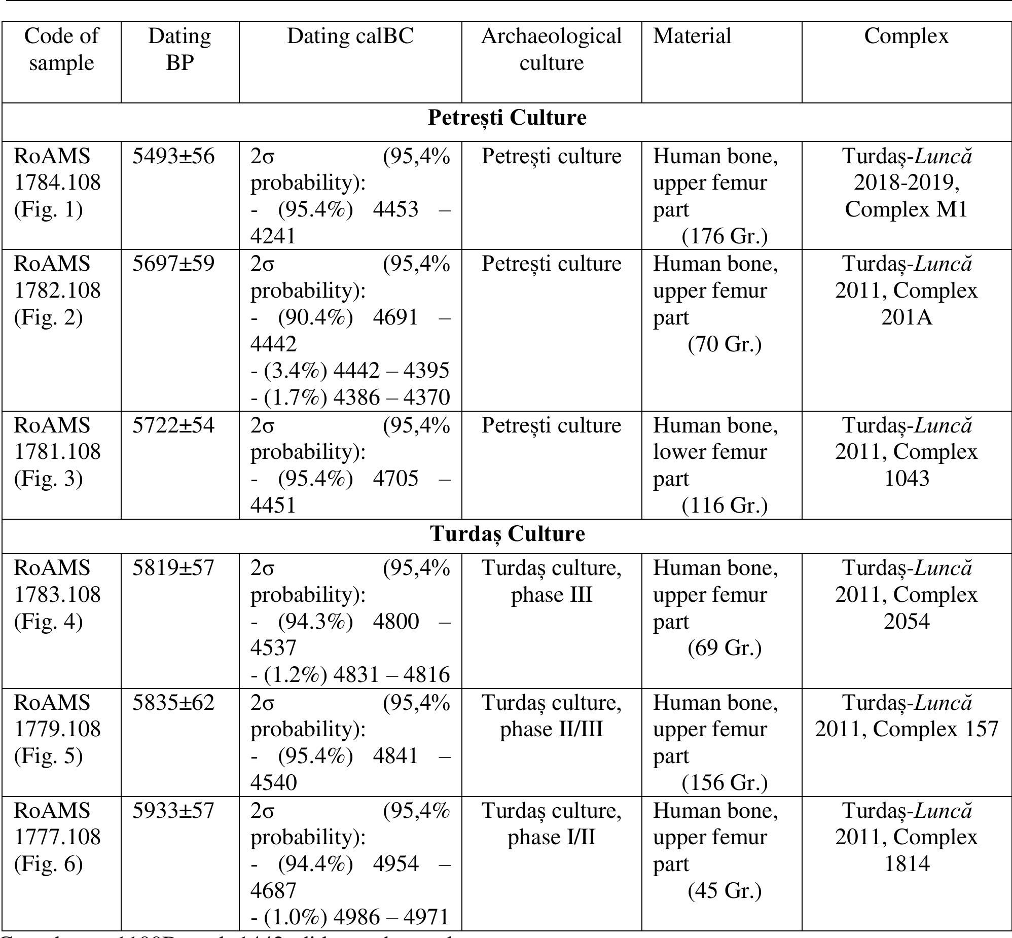 palisade was inserted, without intersecting, show us - implicitly - that the fortification in the area also belongs to a late phase of the Petresti culture.  Radiocarbon Data Acquired in 2021 for Archaeological Researches Made under the Aegis of Brukenthal National Museum 