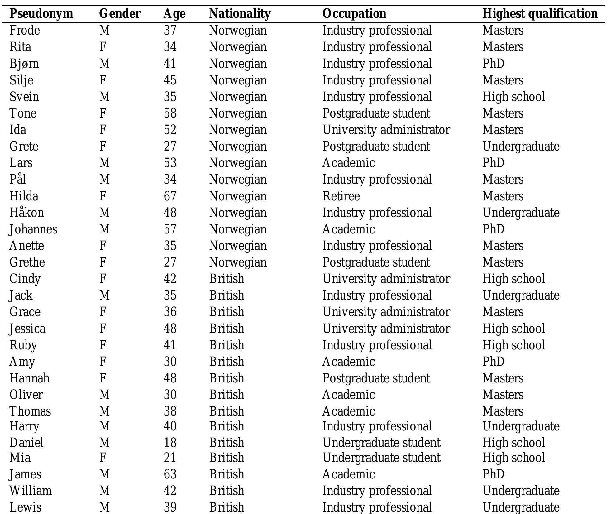 Summary profile of interview programme participants  Table 1  The findings do confirm that the participants were highly aeromobile themselves, as all were past and/or present regular flyers. International air travel at least once annually was routine among the participants, with several flights per year (and in some cases per month) not uncommon. This included domestic, short-haul intra-European and long-haul routings, for a mix of reasons spanning tourism, visiting friends and relatives and business. Whilst there was some evidence of reduced personal and business air travel in response to the 2008 global financial crisis, regular air travel remained the norm, reflecting the propensity of Europe’s hypermobile to take multiple short-break holidays each year (Hares et al., 2010; Hoyer, 2000). Participants in both countries expressed a common need for regular holidays in warm 