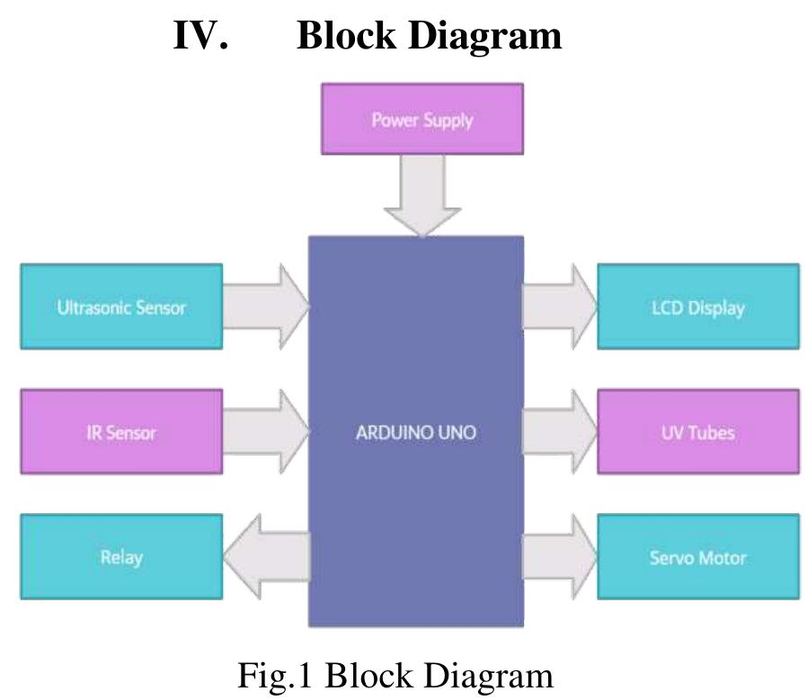 Proposal Diagram Arduino Figure 2 - from Arduino Based Covid Disinfection Box
