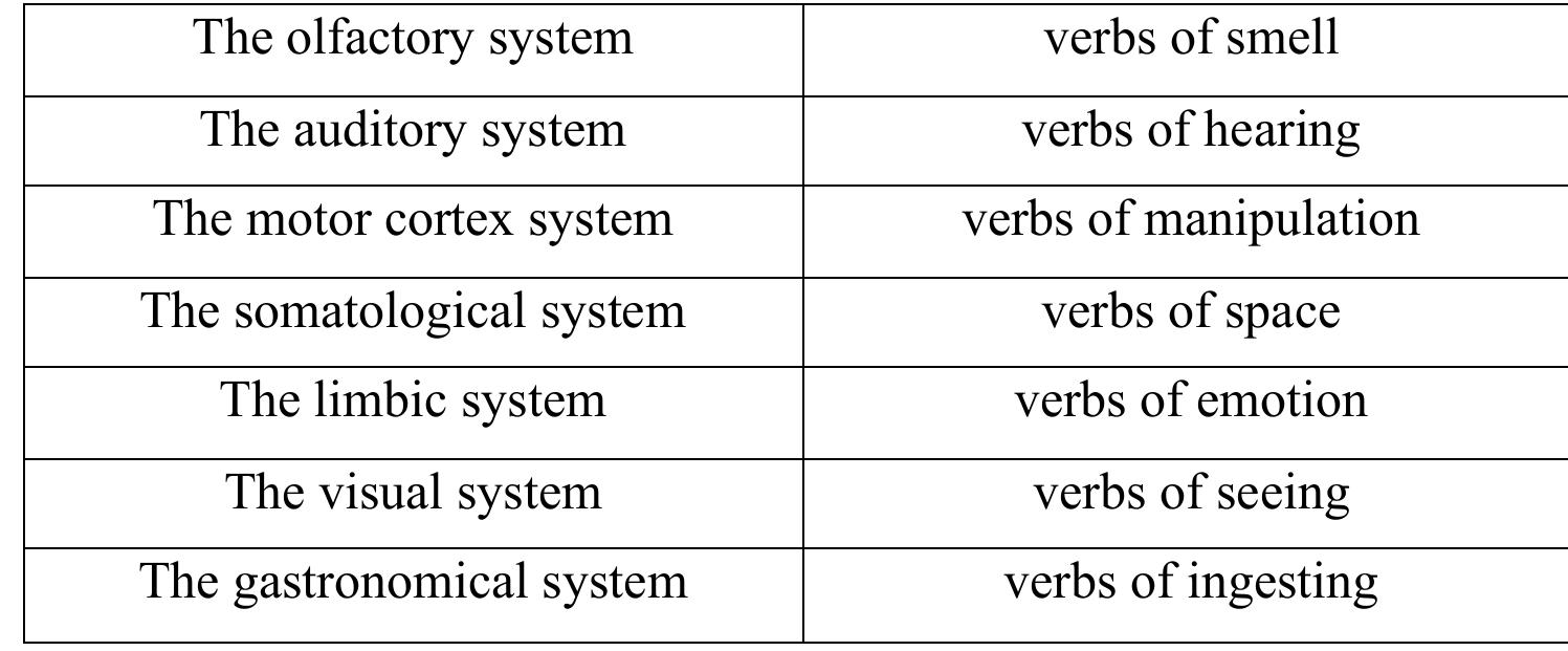 (PDF) VERBS OF PERCEPTION FROM THE COGNITIVE PERSPECTIVE