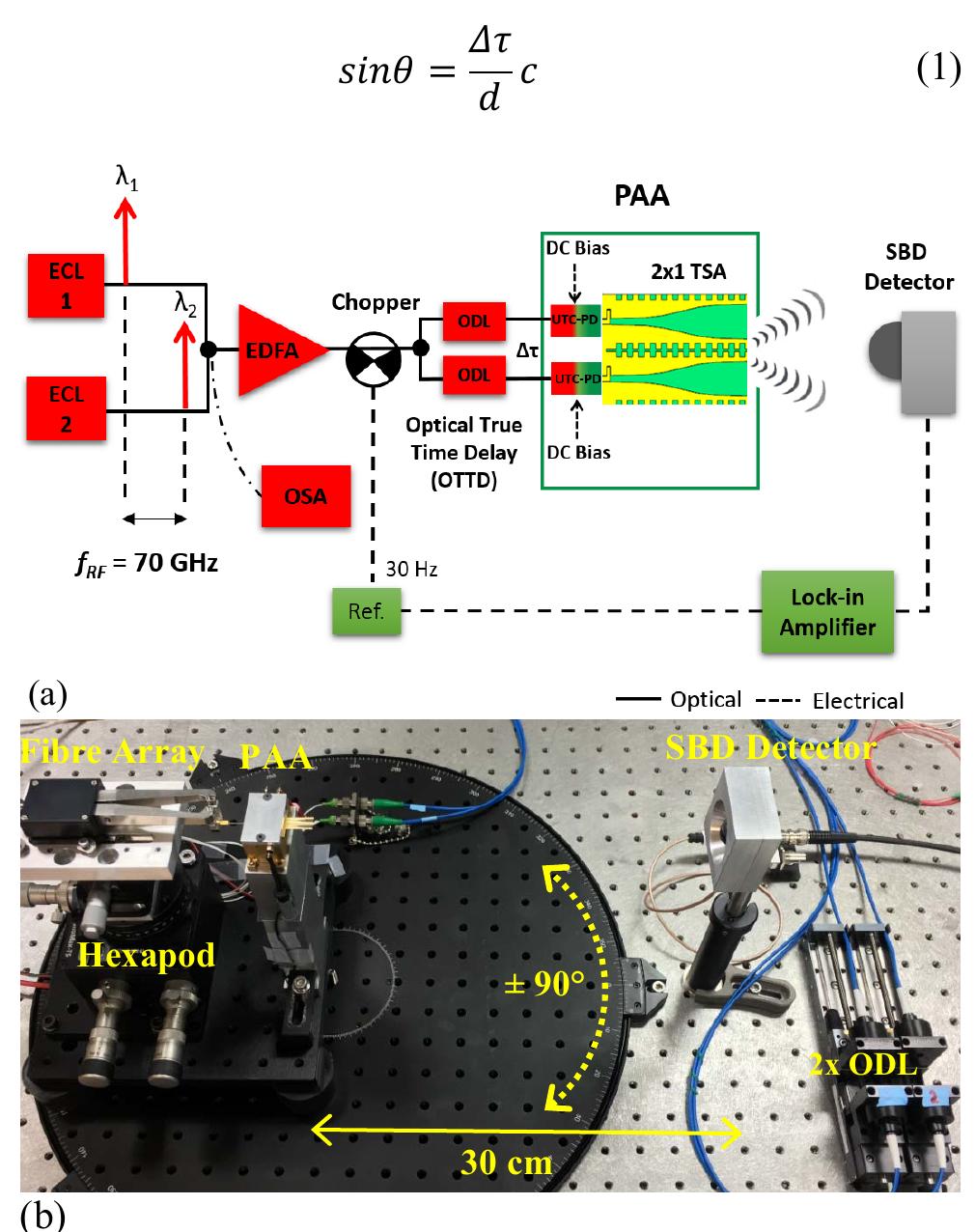 Beam-steering radiation patterns for the angles of 0°