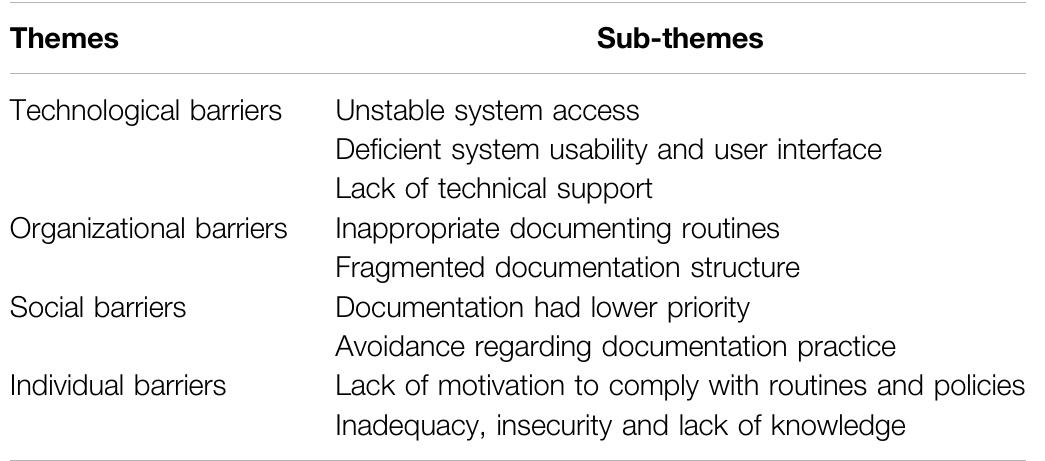 TABLE 1 | Themes and sub-themes describing barriers for patient documentation. 