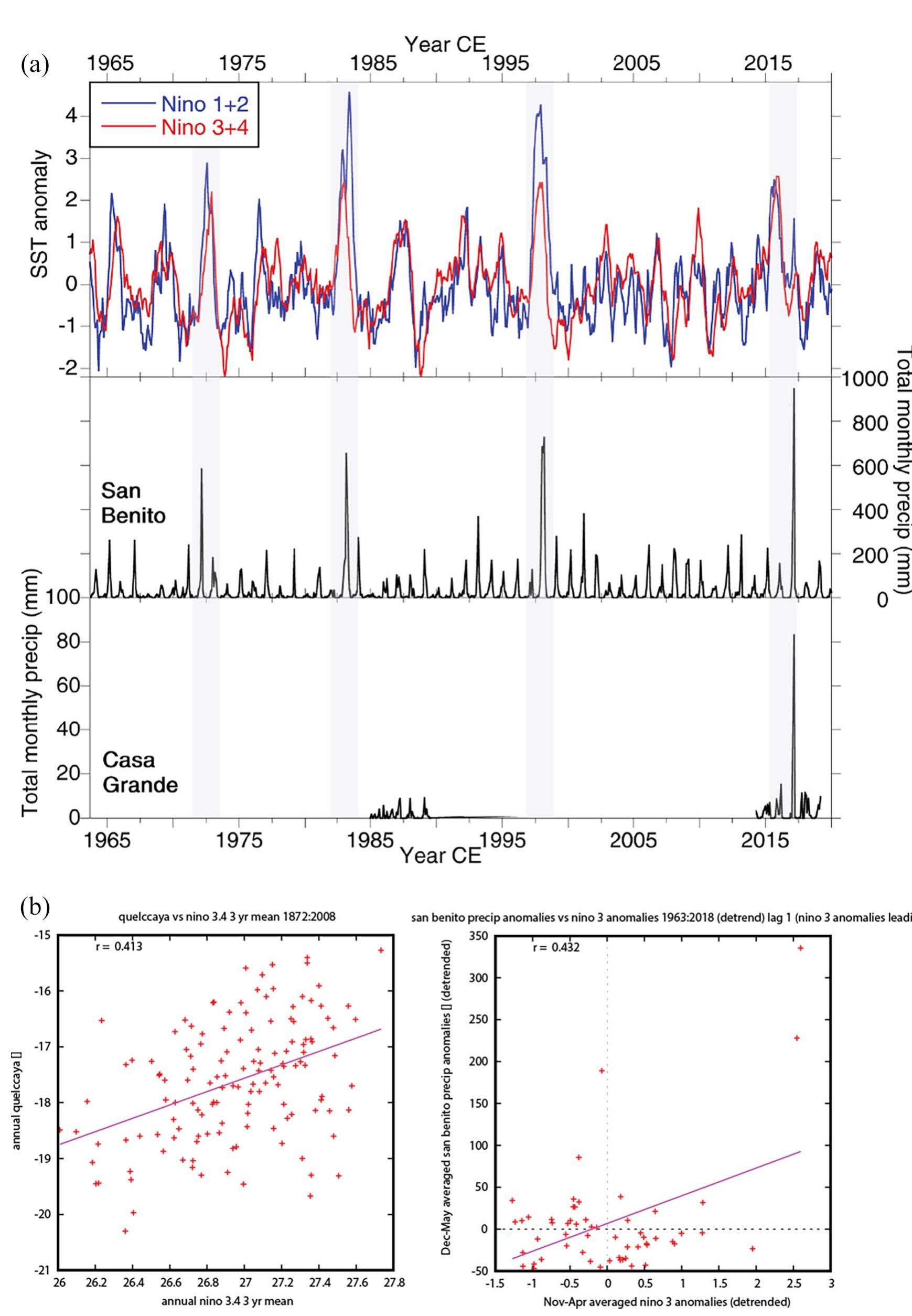 Figure 3. Timeseries for NINO 1.2 and 3.4 SSTA anomalies and monthly pluviometric totals at San Benito and Casa Grande. Button: biplots showing (a) relationships between QSD thermal year 5180 values and NINO 3.4 annual SSTA and (b) departures from mean monthly precipitation recorded at the San Benito SENAMHI pluviometric station and monthly NINO 3 SSTA.  Orographic factors and the cold Peruvian/Humboldt current inhibit meteoric precipitation from Pacific sources under normal (ENSO-neutral) conditions, although coastal moisture is aug-  mented locally by westerly Pacific coastal fog caused by thermal inversions.  Precipitation occurs mostly as orographic rainfall during the austral summer (December—February, DJF) wet season and is derived from subtropical—tropical easterly Atlantic/Amazonian convective moisture in the SASM pattern (Garreaud, 2009). This moisture enters the study region as surface streams and ground- water as it moves down the Andean slope and across the Pacific coastal plain. Surface and groundwater availability is highly localized, consequently, and largely limited to riparian zones.  ENSO effects on hydroclimate. While Andean precipitation is derived from Atlantic/Amazonian sources, precipitation patterns 