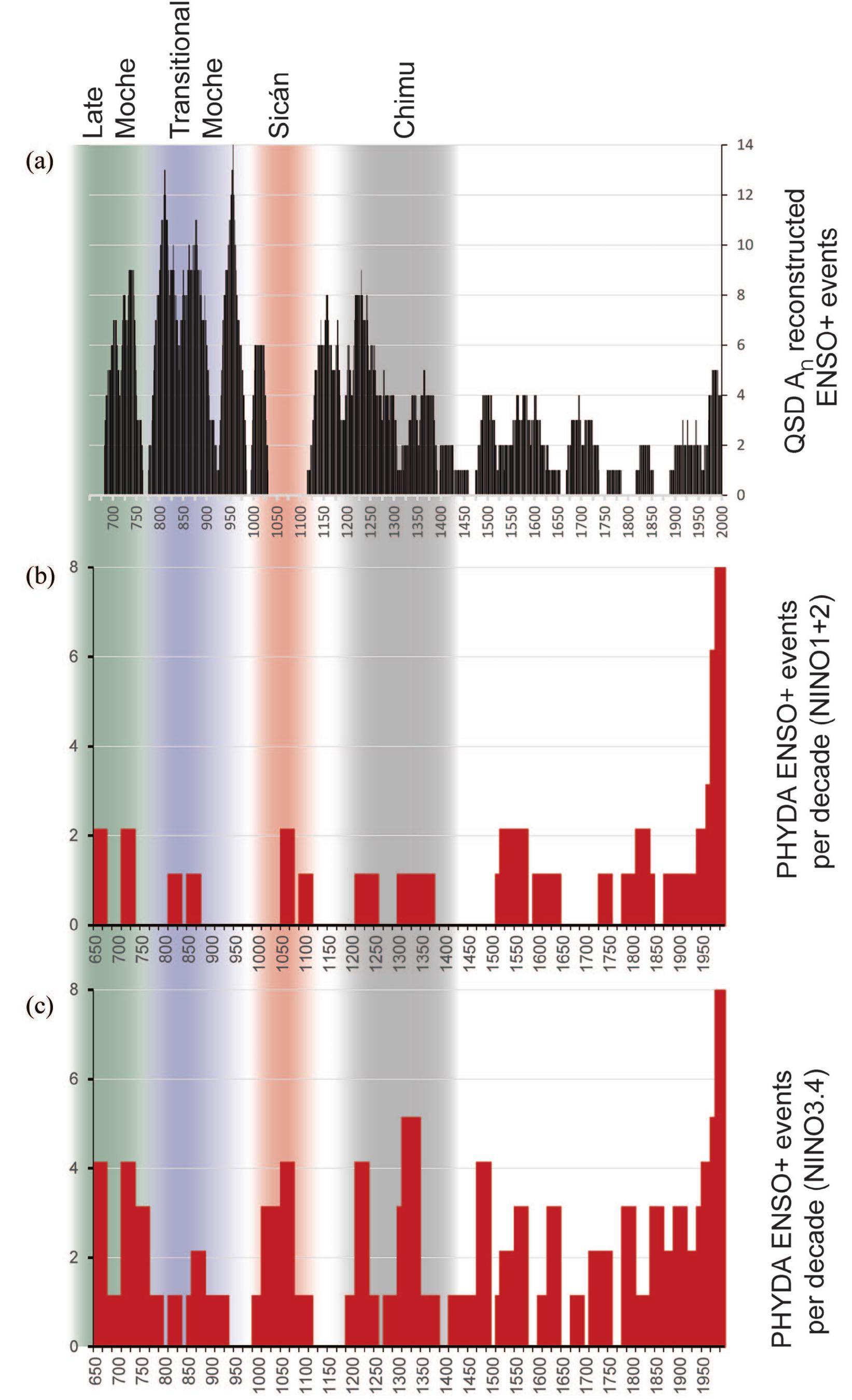 Figure 4. (a) Late-Holocene ENSO+ frequencies reconstructed from the QSD An proxy record. Number of annual events exceeding 30 years normal are shown. (b) PHYDA reconstructed ENSO+ frequencies for the NINO | +2 region. (c) PHYDA reconstructed ENSO- frequencies for the NINO 3.4 region. Cultural phases shown in Figure 6 are highlighted. 