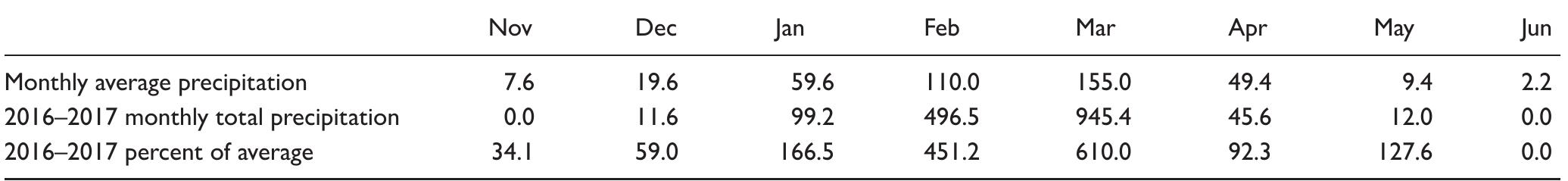 Table 1. 2016-2017 monthly precipitation at San Benito relative to monthly mean (1964-2020)  Table 2. [AQ# 14]. 