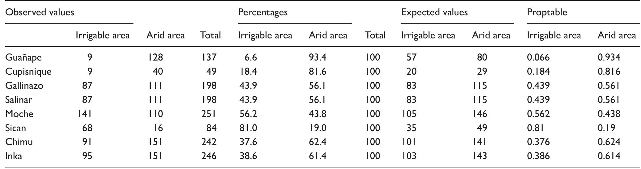 Table 3. Pearson’s Chi-squared test.  Data: site_locs_irr_tab. X-squared = 158.75, df=7, p-value < 2.2e-16 
