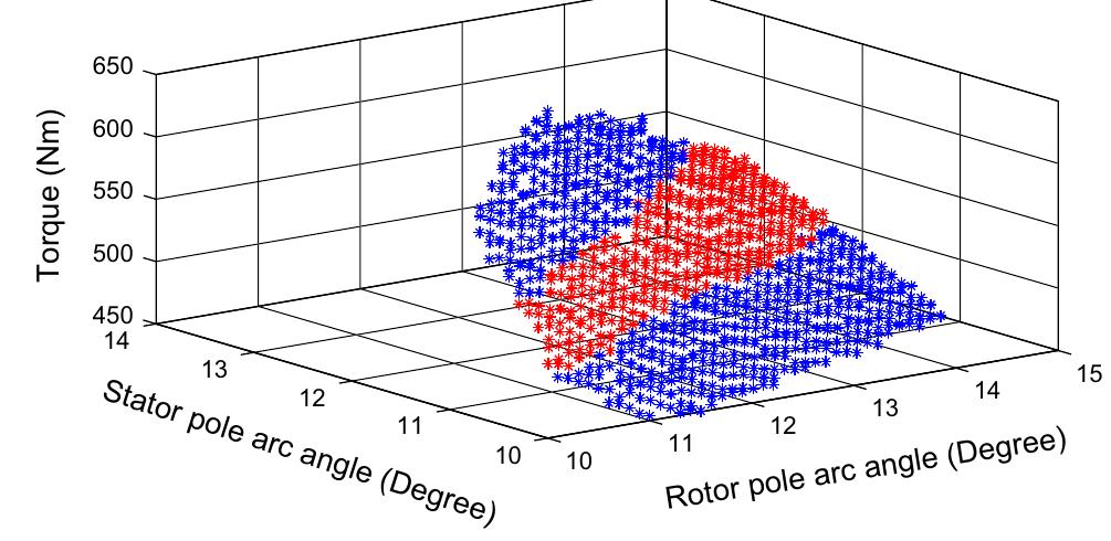Torque versus rotor and stator pole arc angle seiad iin i i