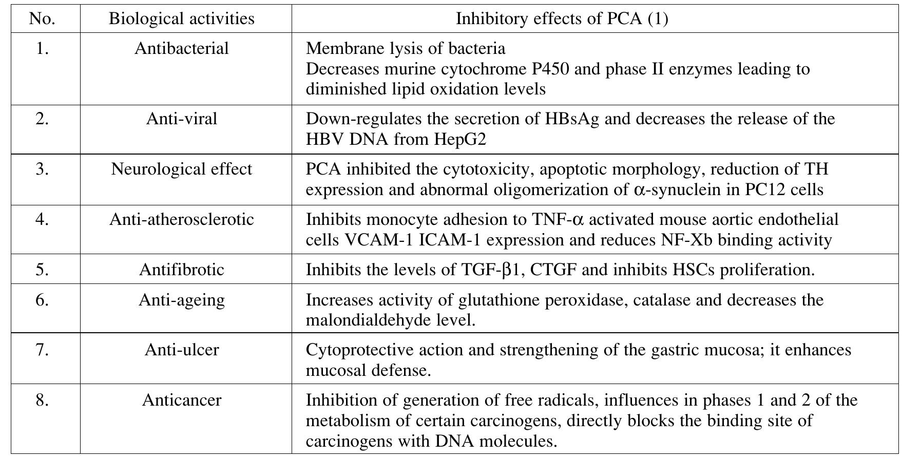Table 1 - from Pharmacological Activities of Protocatechuic