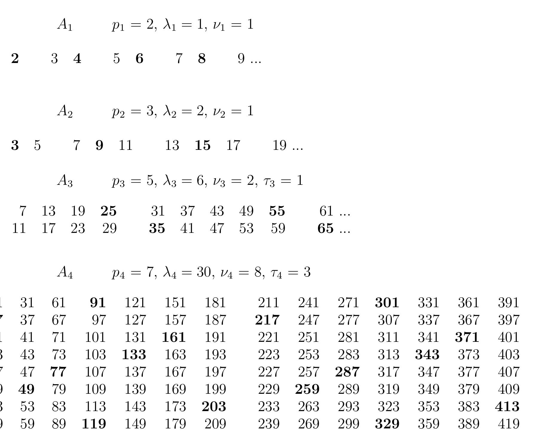 (PDF) Proof of the Twin prime conjecture